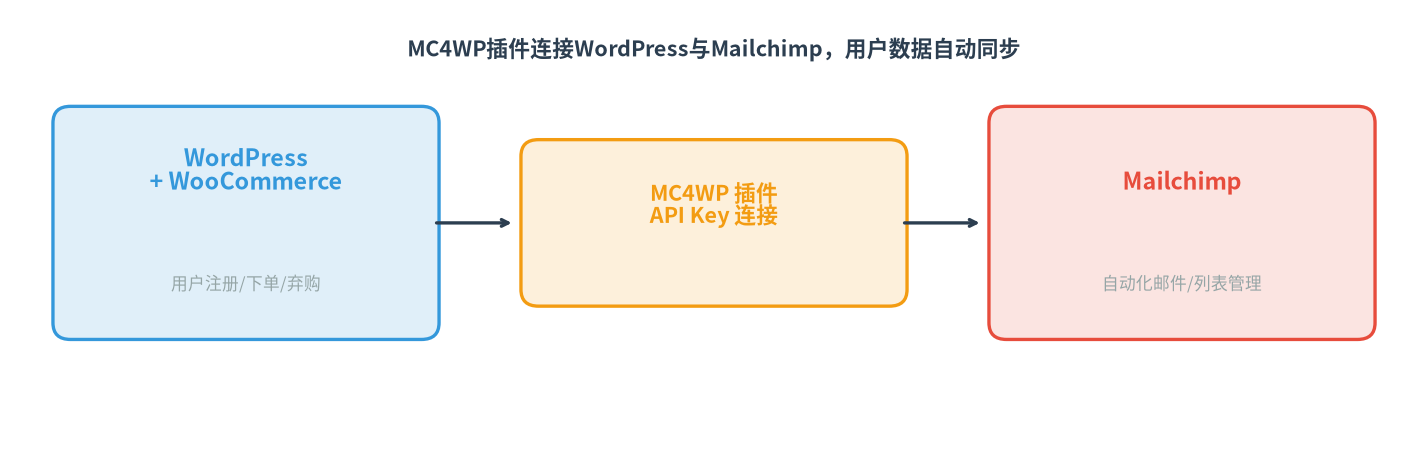 MC4WP插件连接WordPress与Mailchimp